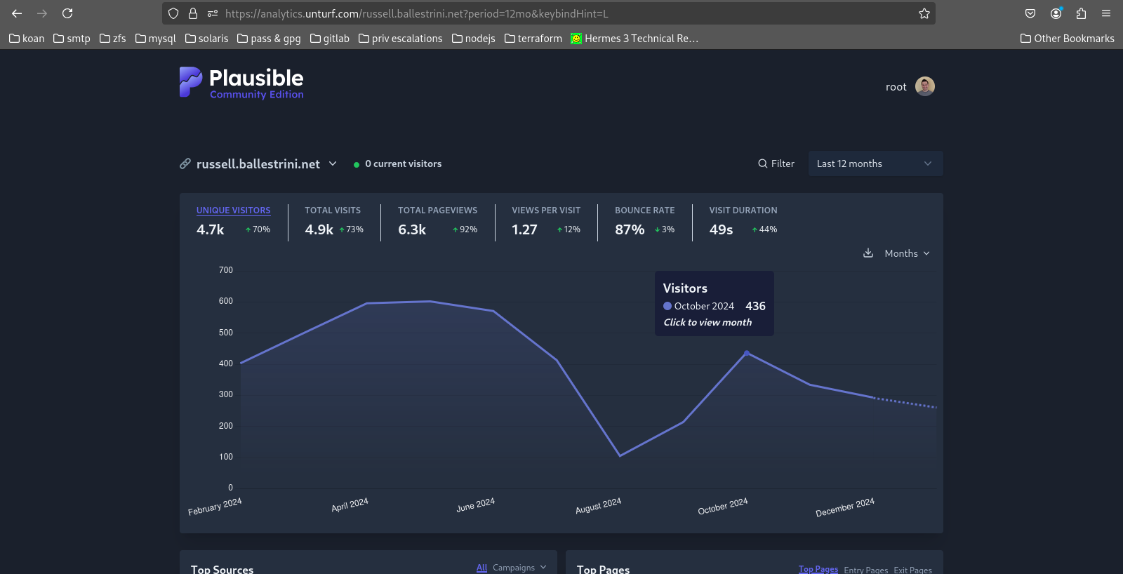 russell.ballestrini.net last 12 months