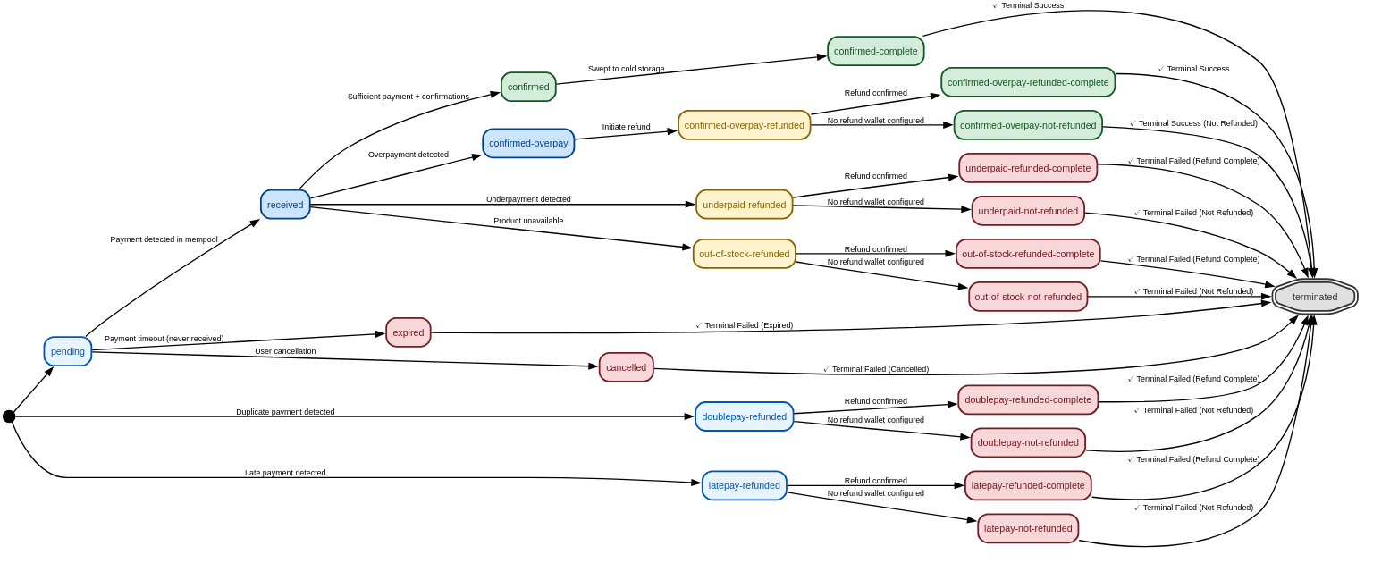 crypto-payments-state-machine